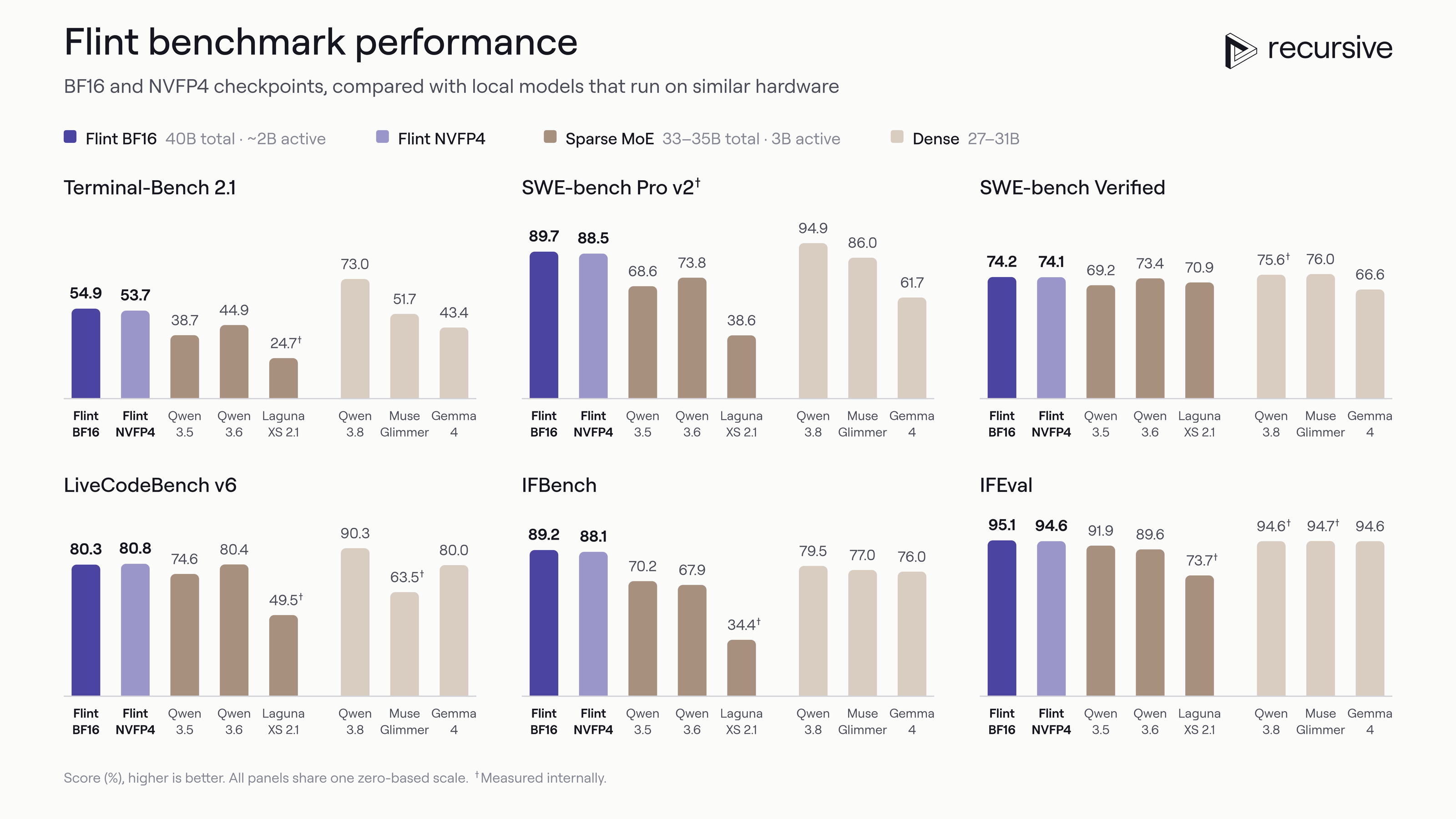 Flint benchmark chart comparing local coding models on SWE-bench and Terminal-Bench